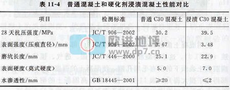 普通混凝土和硬化劑浸漬混凝土性能對比圖-歐進(jìn)建材