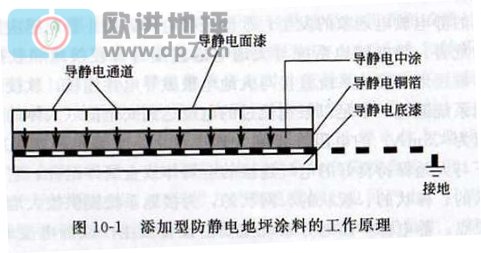 環(huán)氧防靜電地坪成膜物質(zhì)分類-歐進(jìn)地坪www.hc2828.com